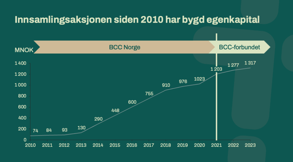 Historiske tall viser hvordan innsatsen fra medlemmene, år for år, har bidratt til å styrke egenkapitalen i BCC-forbundets sentrale organisasjoner.