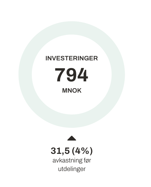 Grafikk fa BCC-forbundets årsrapport 2023